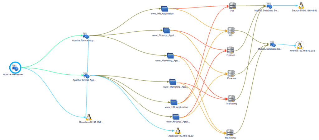 Service topology view