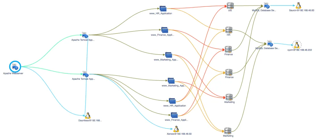 Service topology view