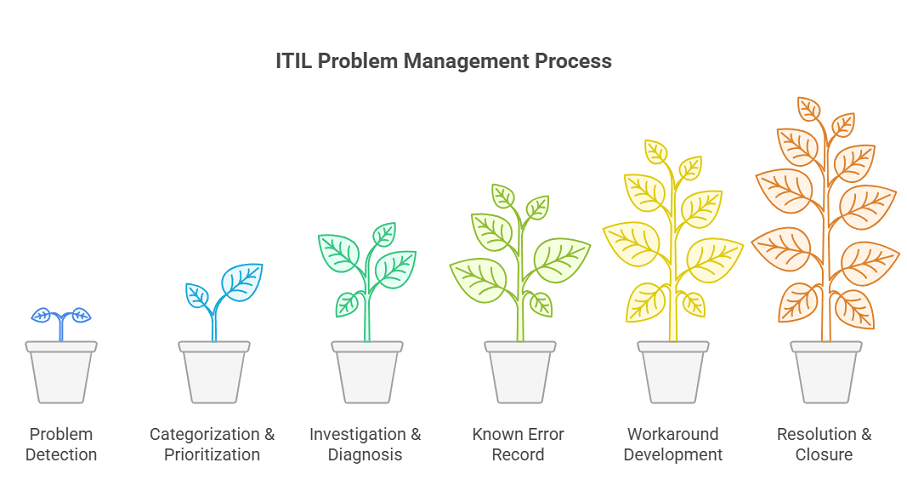 ITIL problem management process