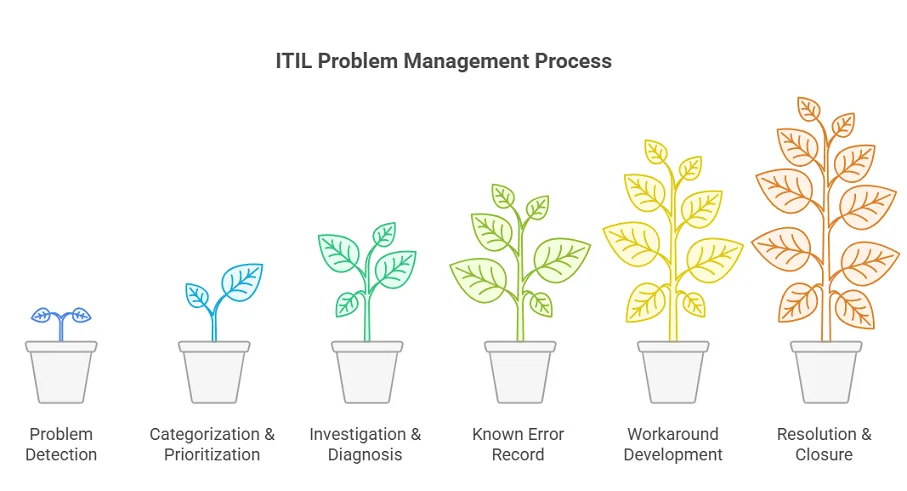 ITIL problem management process