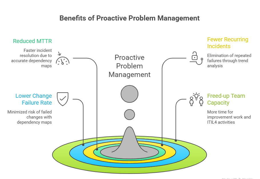 proactive problem management