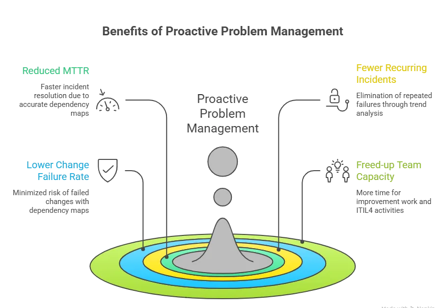 proactive problem management