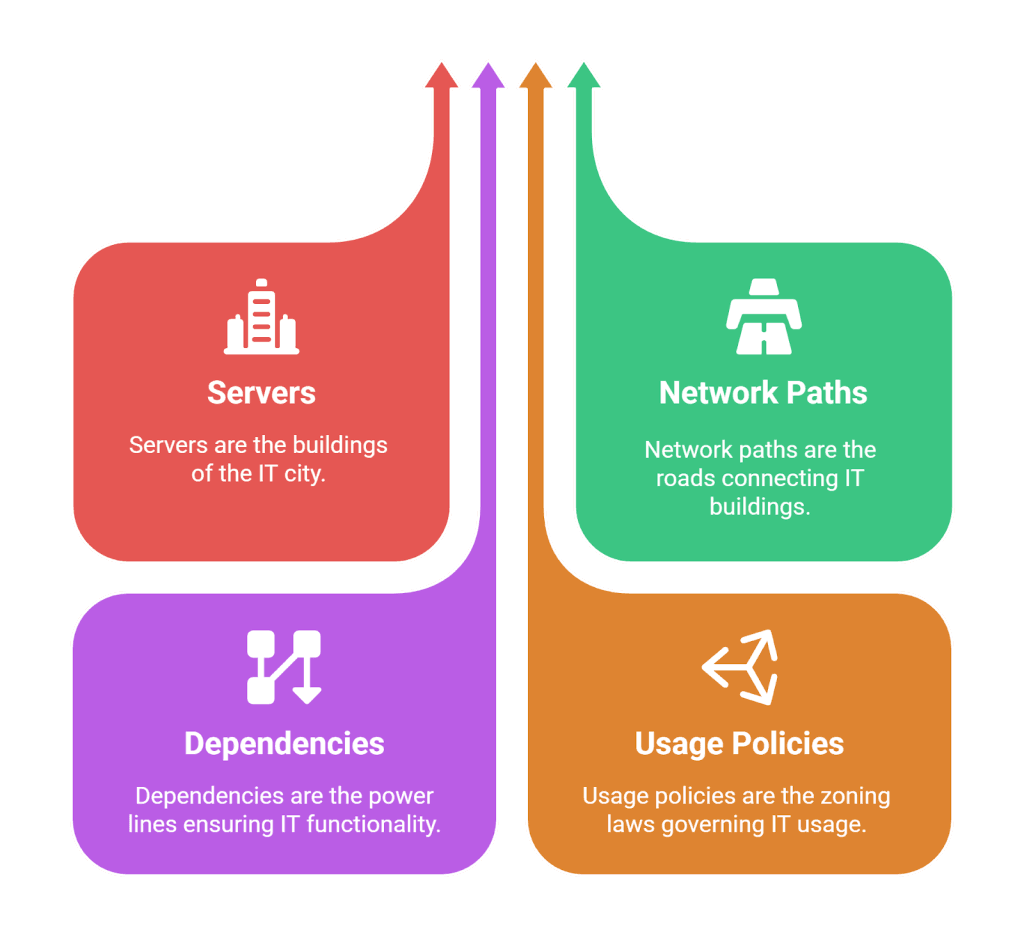 Representation of CMDB as an IT city map