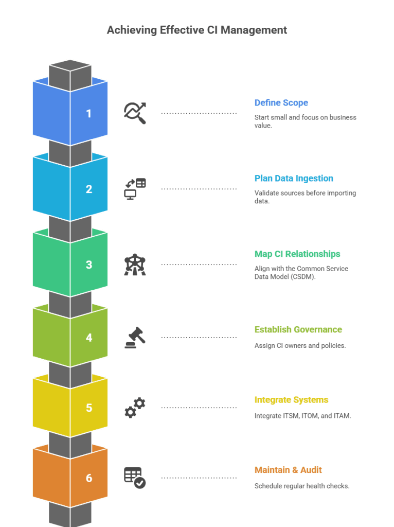 CMDB best practices checklist