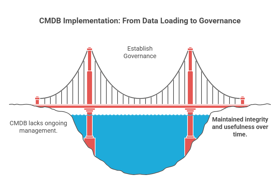 CMDB implementation: From data loading to governance