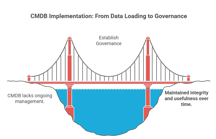 CMDB implementation: From data loading to governance