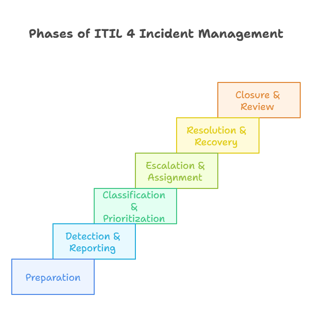 Classification and prioritization