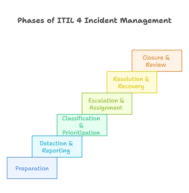 Classification and prioritization
