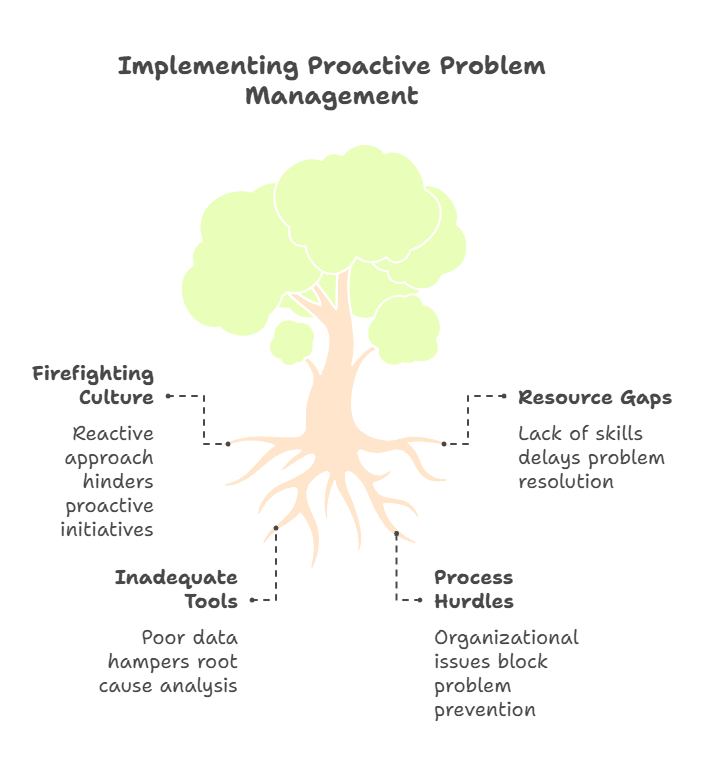 The elusive goal of proactivity