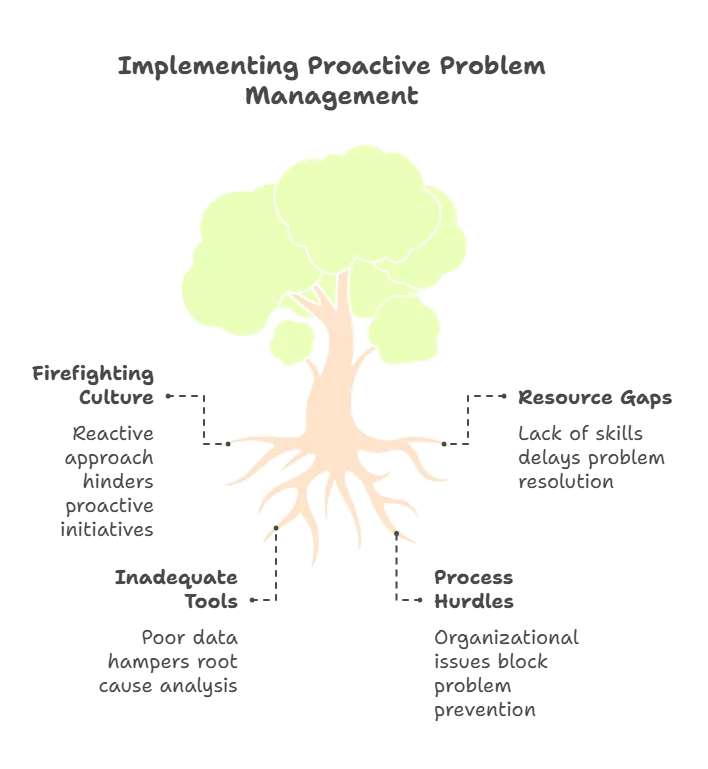 The elusive goal of proactivity