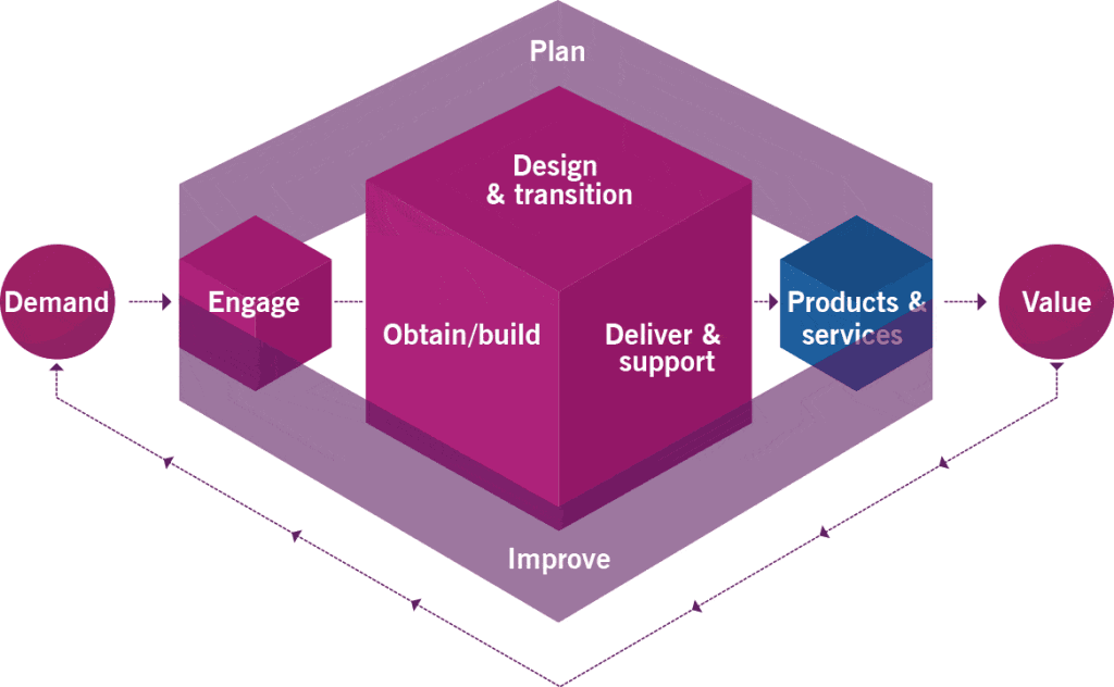 The ITIL 4 service value chain