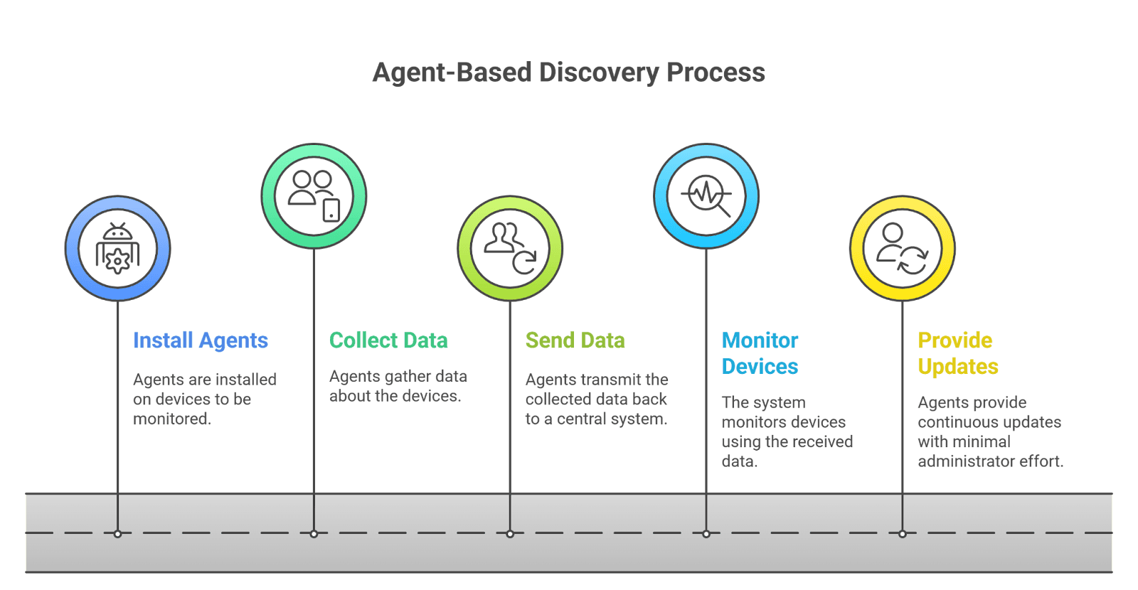 Agent-Based vs Agentless Discovery: Which Wins? | Virima
