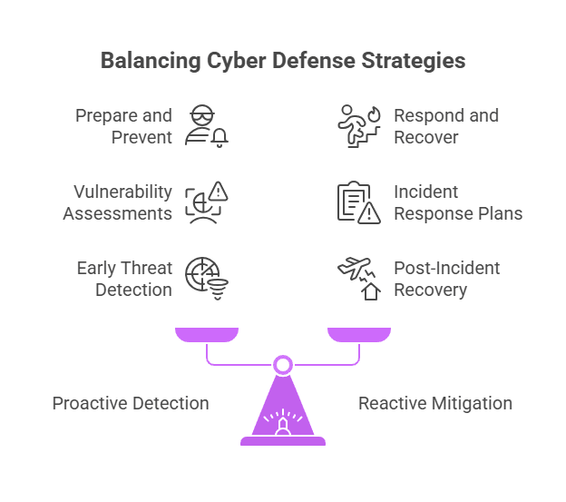 Balancing cyber defense strategies