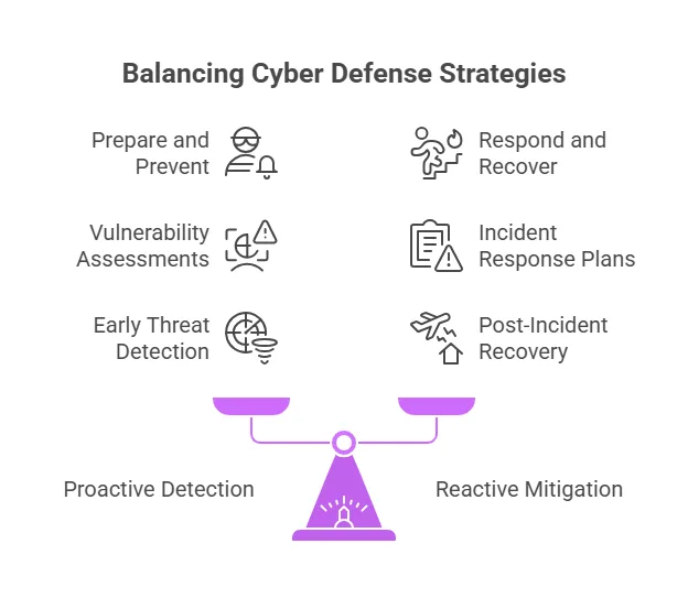 Balancing cyber defense strategies