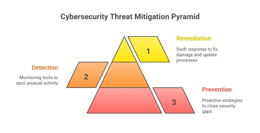 Cyber security threat mitigation pyramid