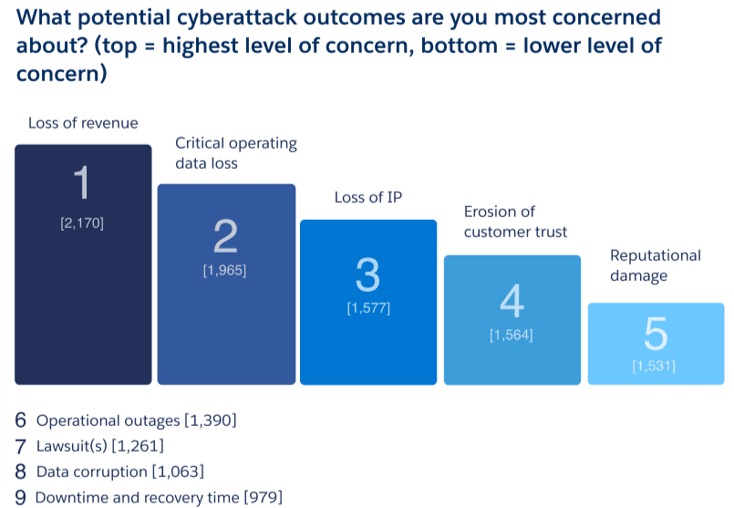 A graph from Saleforce's Top Data Security Trends 2022 report indicating that loss of revenue, downtime and recovery time and some of the top most concerns for IT leaders in North America during a cyberattack