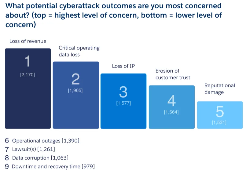 A graph from Saleforce's Top Data Security Trends 2022 report indicating that loss of revenue, downtime and recovery time and some of the top most concerns for IT leaders in North America during a cyberattack