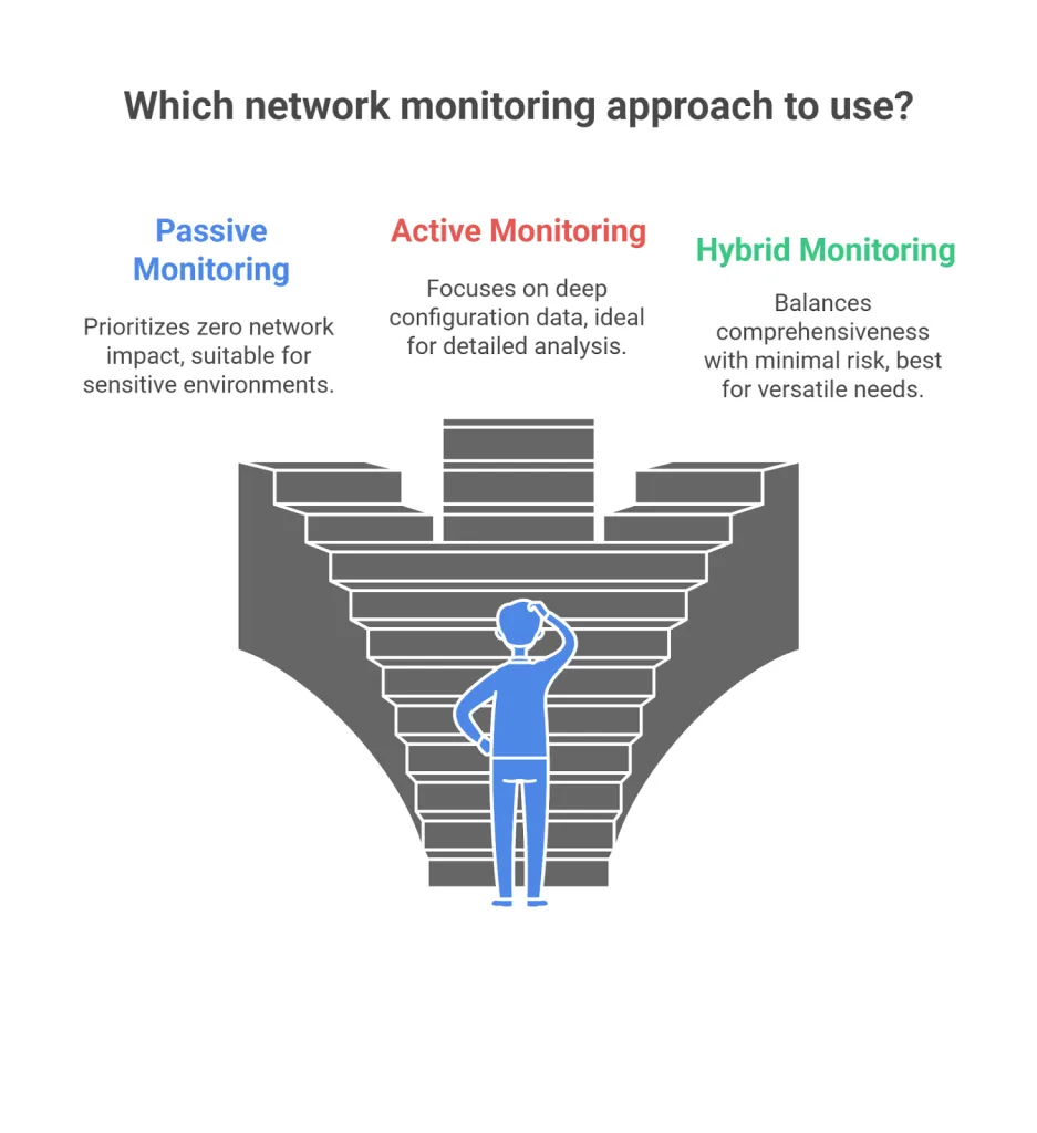 Network Monitoring approaches