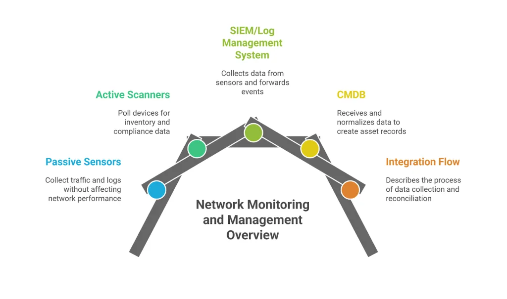 Network Monitoring and Management overview