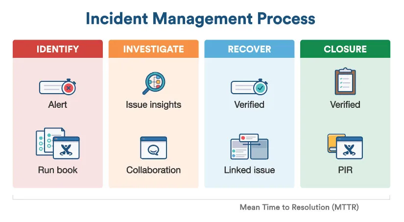 The typical incident management process