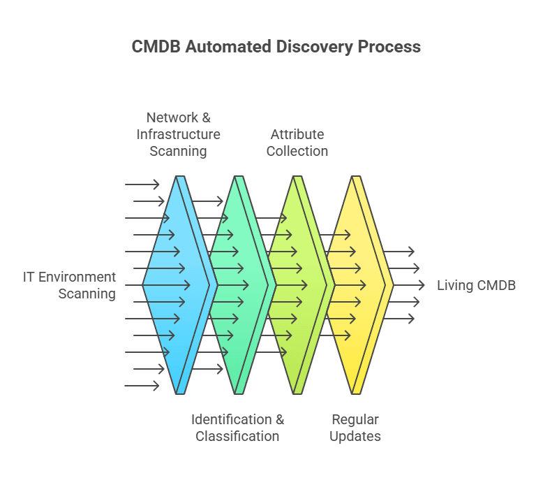 Identification and classification