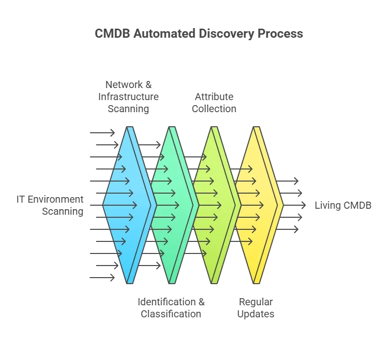 Identification and classification