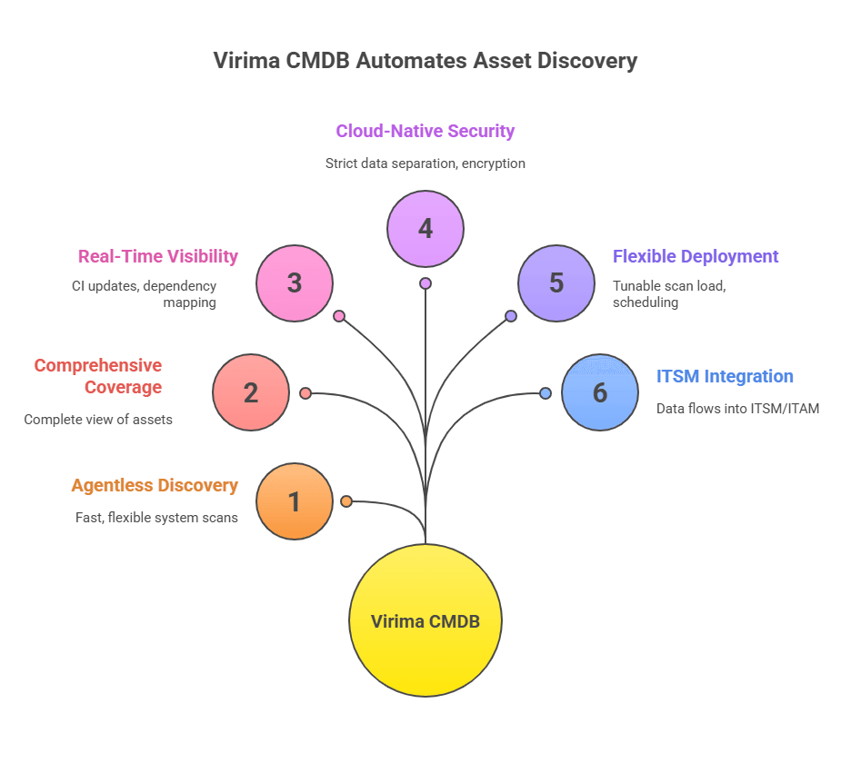 Comprehensive asset coverage