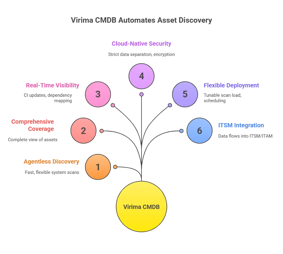 Comprehensive asset coverage