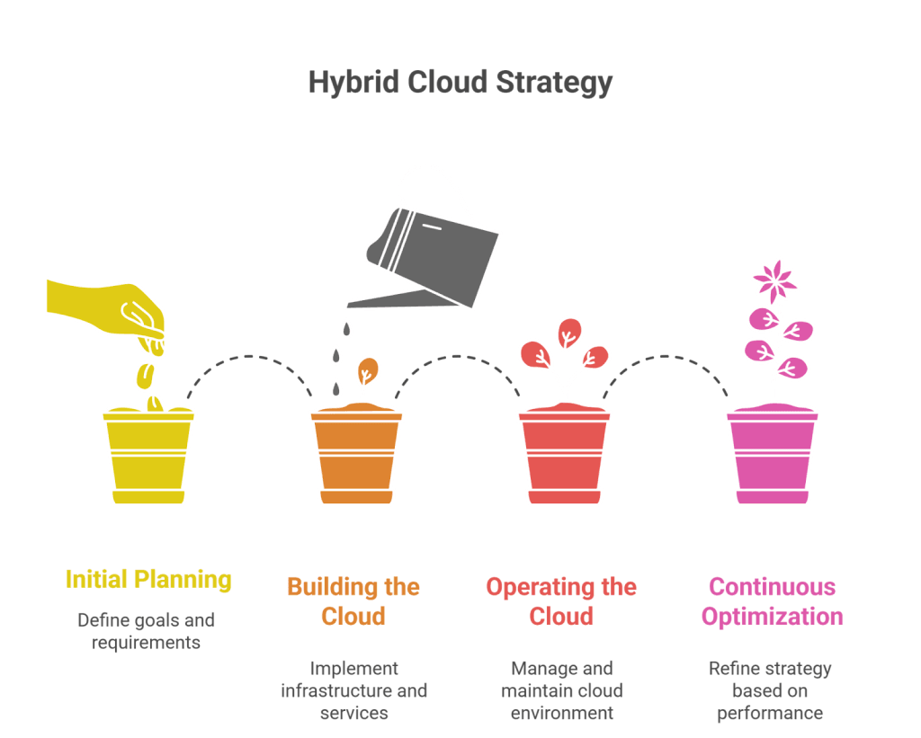 Building a hybrid cloud strategy