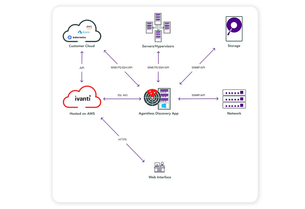 An image showing you how Virima integrates with popular service desk platforms like Ivanti
