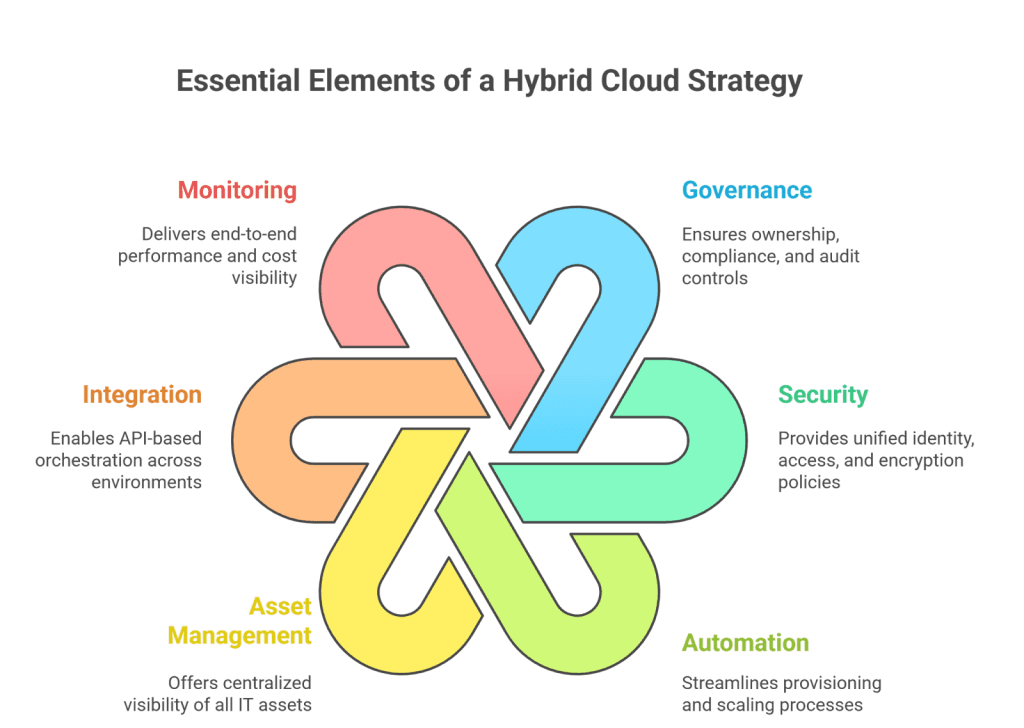 Elements of hybrid cloud strategy