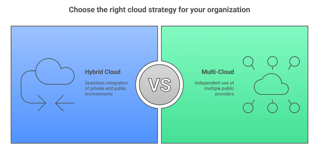 Hybrid vs multi-cloud