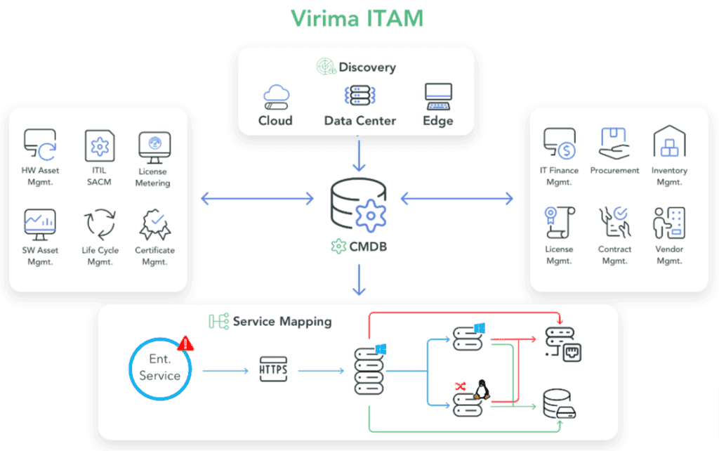 Infrastructure with virima