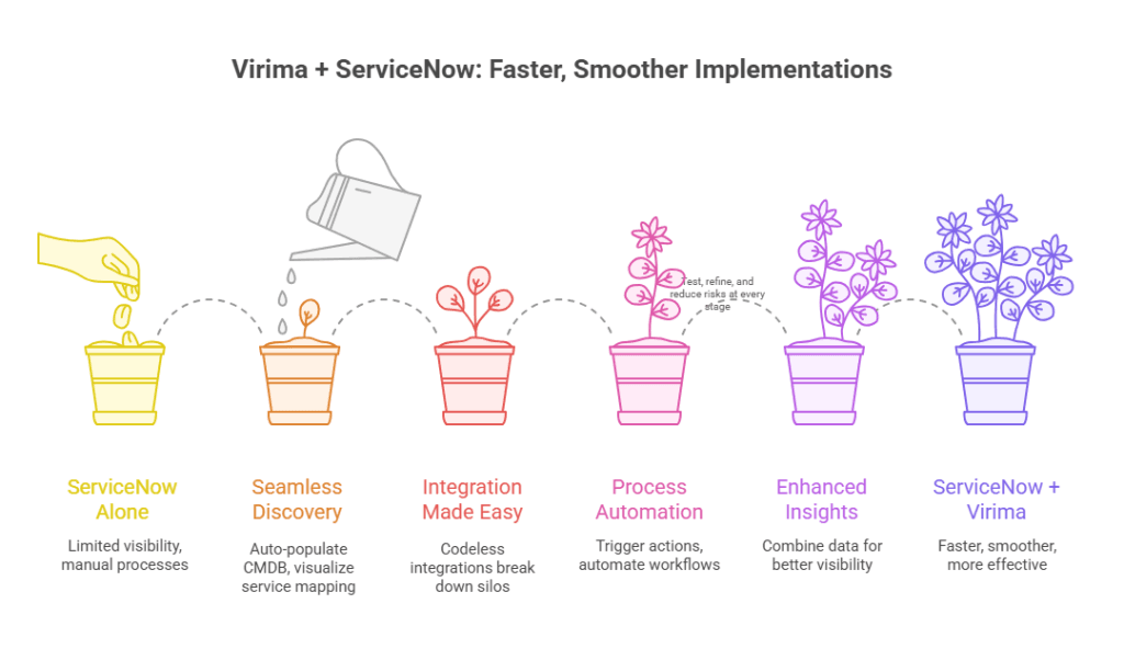 Virma and ServiceNow: Faster, Smoother Implementations