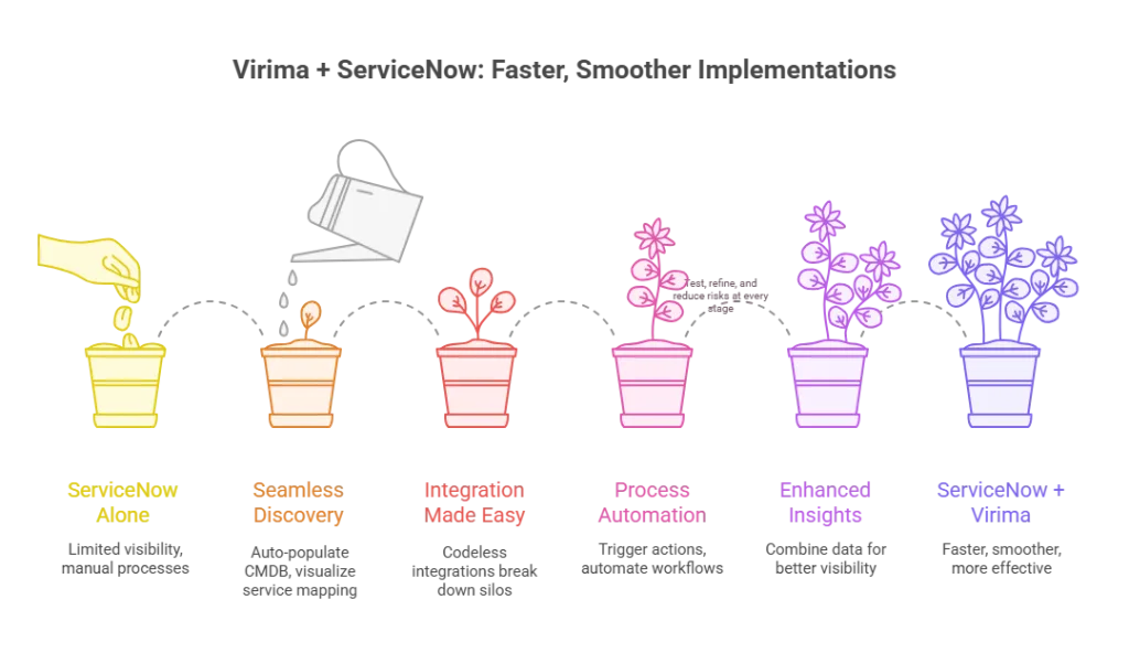 Virma and ServiceNow: Faster, Smoother Implementations