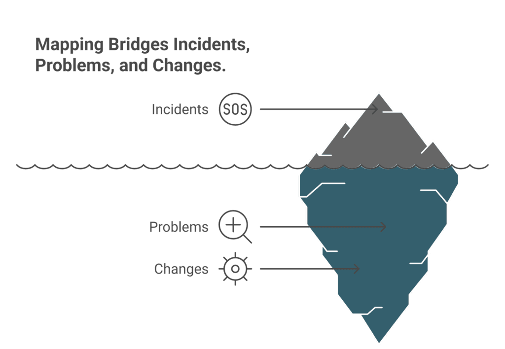 Mapping unifies incident and change management in a single view