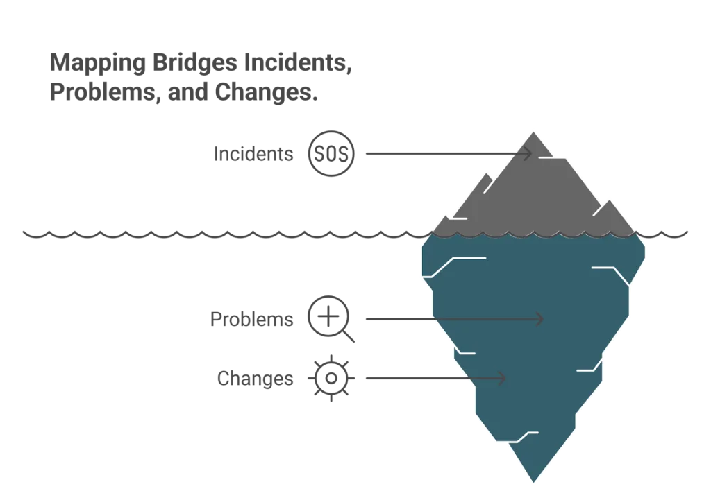 Mapping unifies incident and change management in a single view
