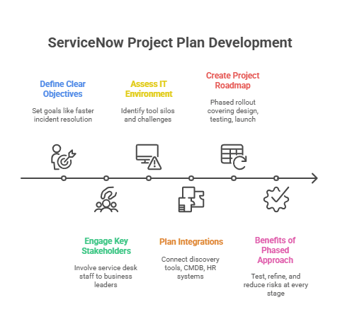 ServiceNow Project Plan Development