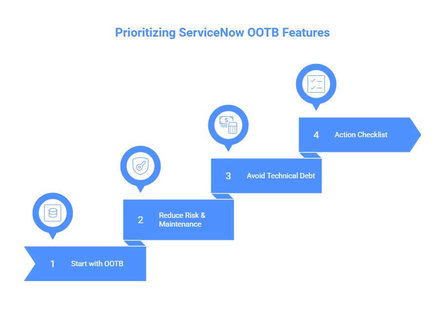 Prioritizing Servicenow OOTB Features