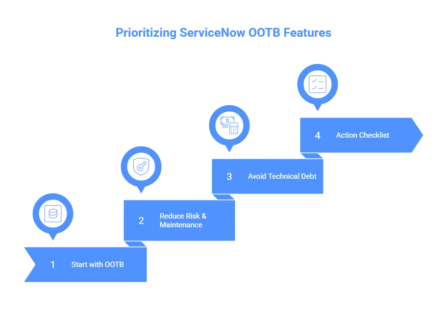 Prioritizing Servicenow OOTB Features