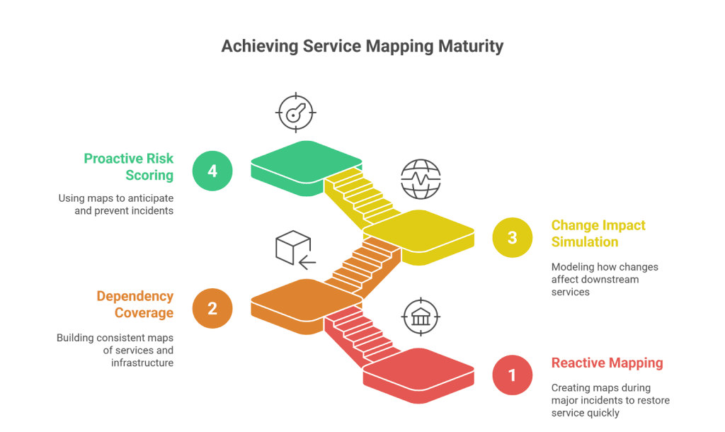 Service mapping maturity ladder