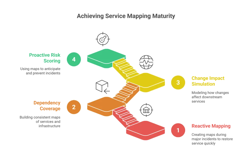 Service mapping maturity ladder