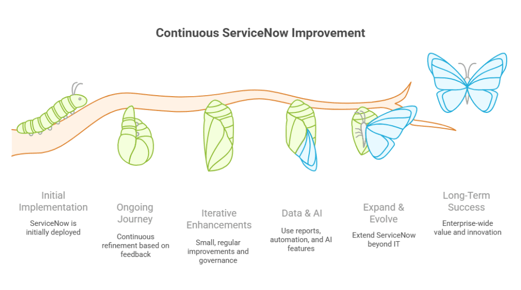 Continuous ServiceNow Improvement