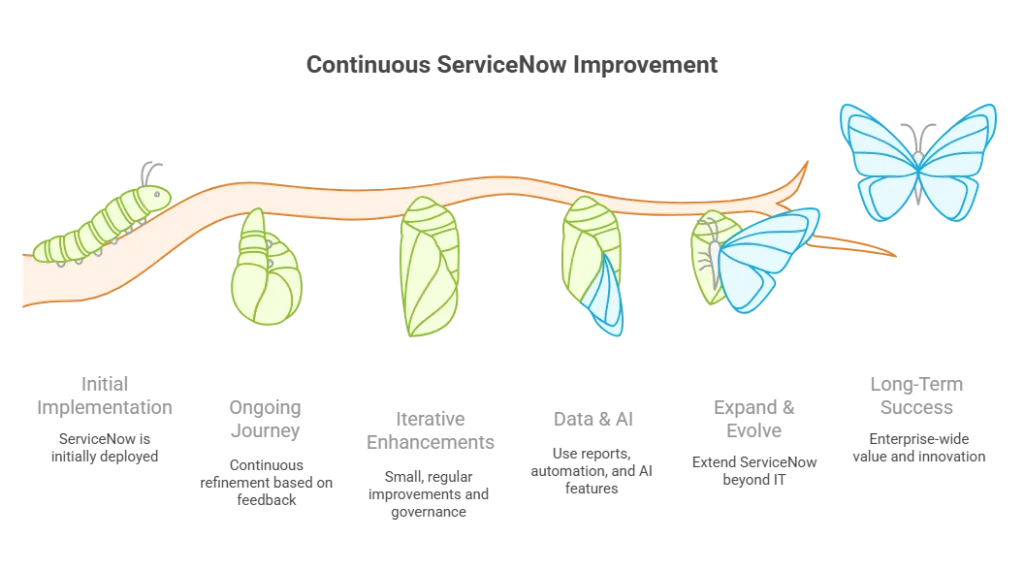 Continuous ServiceNow Improvement