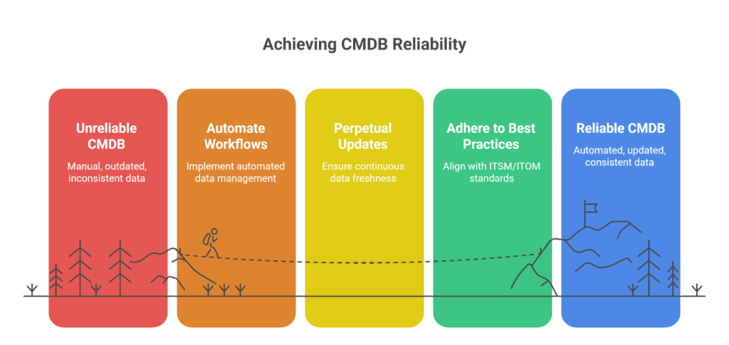 Building a reliable CMDB with Virima