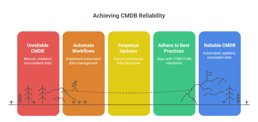 Building a reliable CMDB with Virima