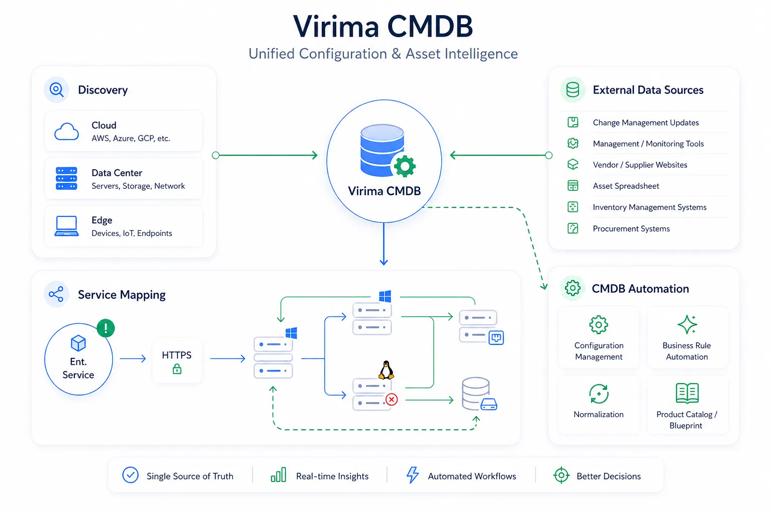 Virima CMDB - Updated grapgic