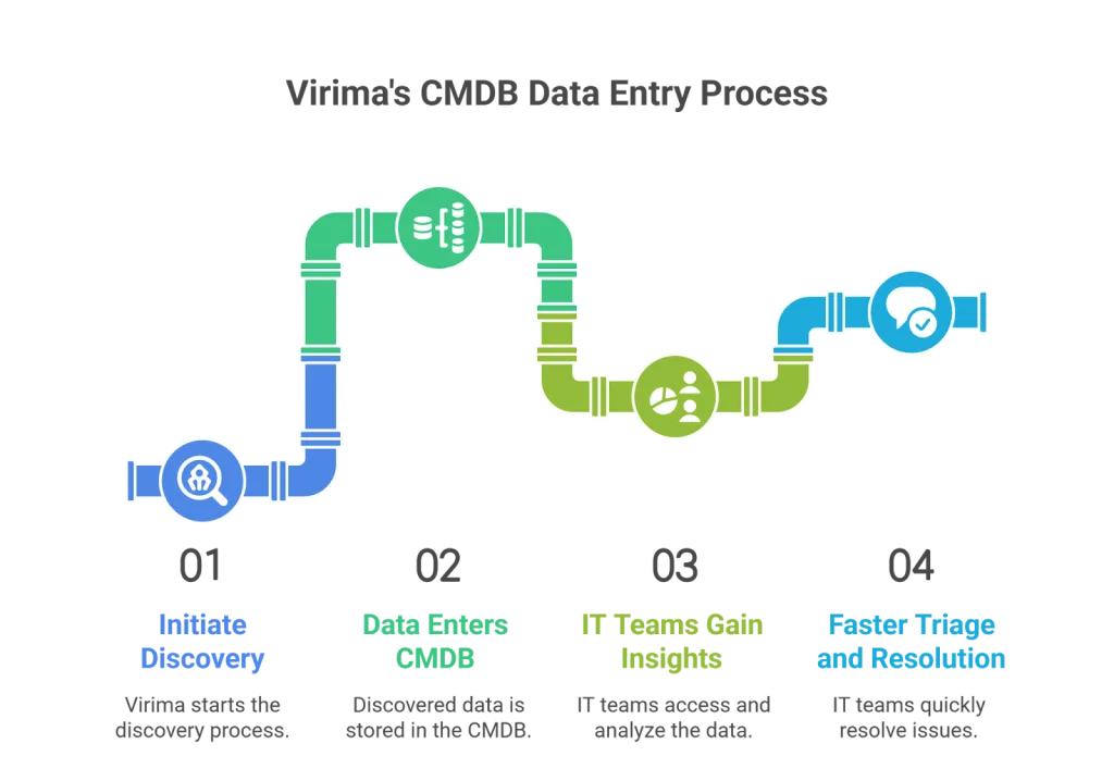Virima conducts root cause analysis