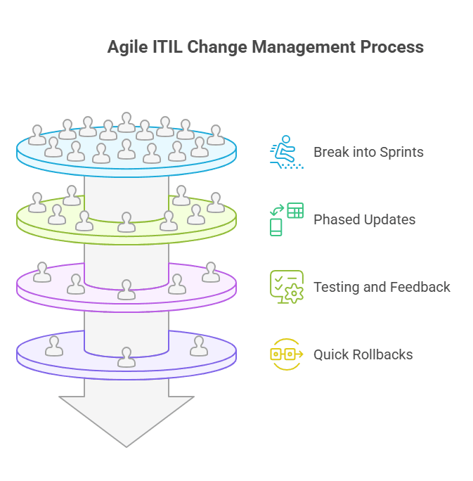 Adopt an agile, iterative approach to change