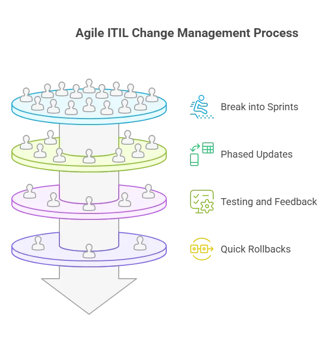 Adopt an agile, iterative approach to change